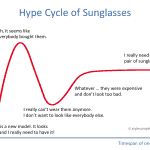 Hype Cycle of Sunglasses